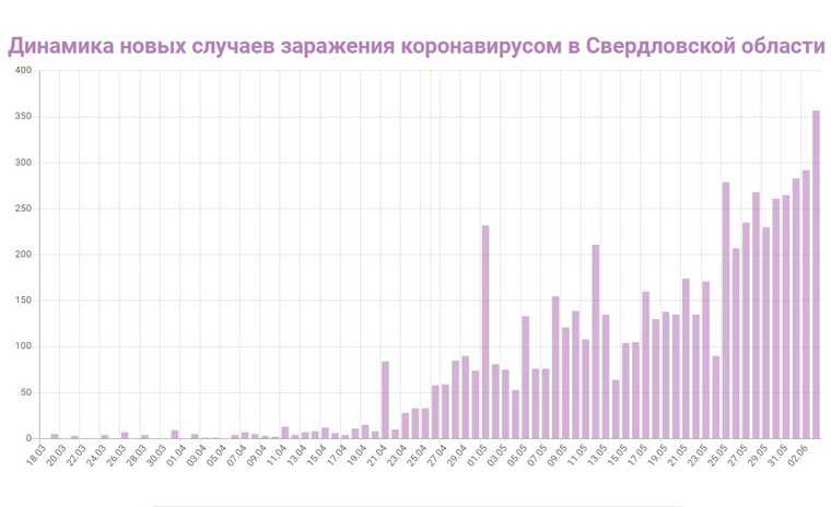 В Екатеринбурге побит рекорд по коронавирусу. Отмена карантина под угрозой. КАРТА