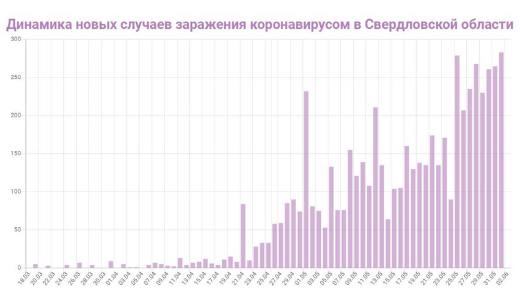 В Свердловской области — новый рекорд заболеваемости COVID-19. КАРТА заражений